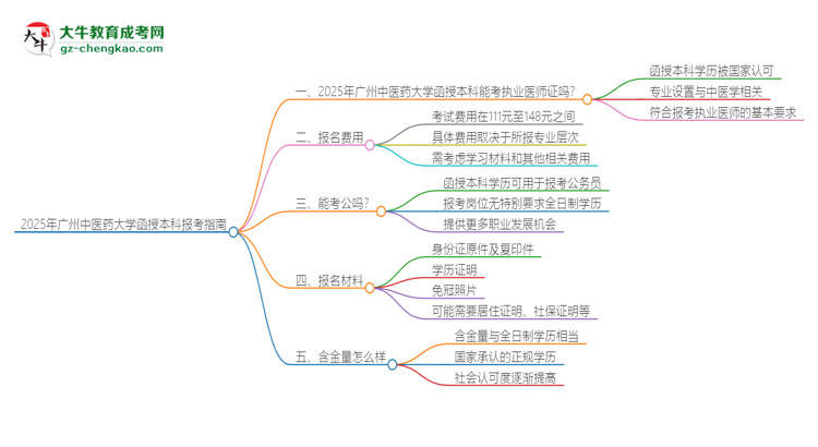 2025年廣州中醫(yī)藥大學(xué)函授本科學(xué)歷能考執(zhí)業(yè)醫(yī)師證嗎？思維導(dǎo)圖