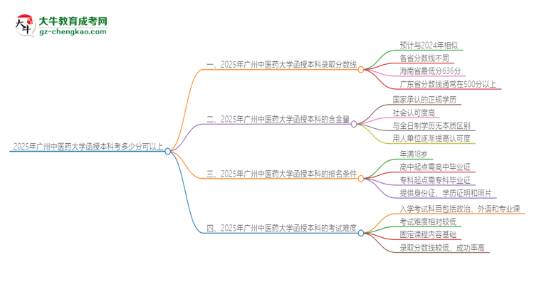 2025年廣州中醫(yī)藥大學函授本科考多少分可以上？思維導圖