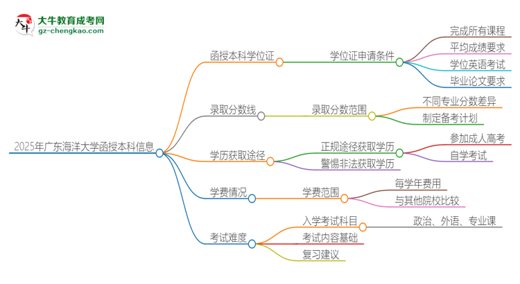 2025年廣東海洋大學(xué)函授本科畢業(yè)有學(xué)位證可以拿嗎？思維導(dǎo)圖