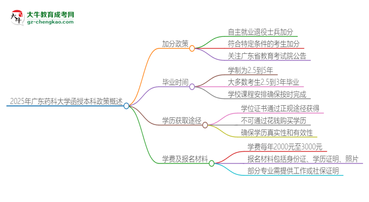 2025年廣東藥科大學(xué)函授本科有什么政策能加分？思維導(dǎo)圖