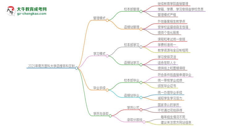 2025年南方醫(yī)科大學函授本科校本部和函授站有哪些區(qū)別思維導圖