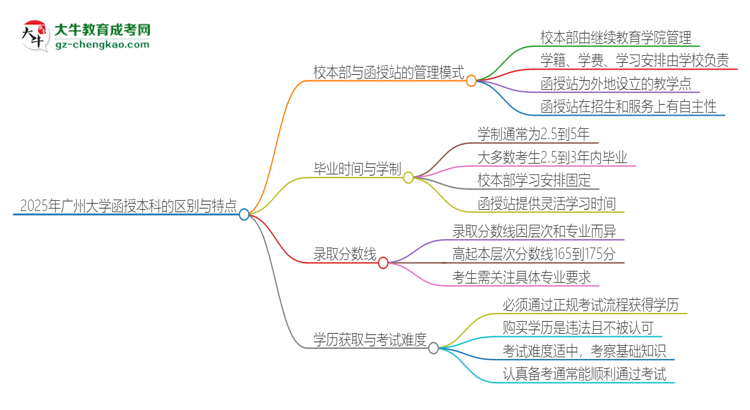 2025年廣州大學函授本科校本部和函授站有哪些區(qū)別思維導圖