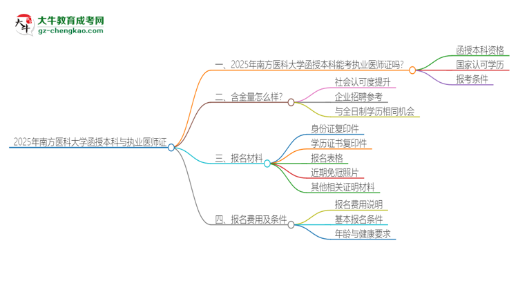 2025年南方醫(yī)科大學(xué)函授本科學(xué)歷能考執(zhí)業(yè)醫(yī)師證嗎？思維導(dǎo)圖