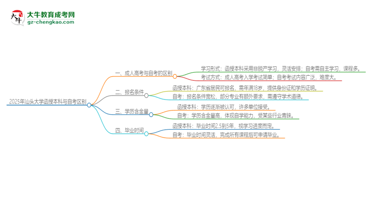 2025年汕頭大學(xué)函授本科和自考有什么區(qū)別？思維導(dǎo)圖