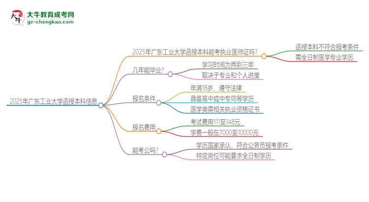 2025年廣東工業(yè)大學(xué)函授本科學(xué)歷能考執(zhí)業(yè)醫(yī)師證嗎？思維導(dǎo)圖