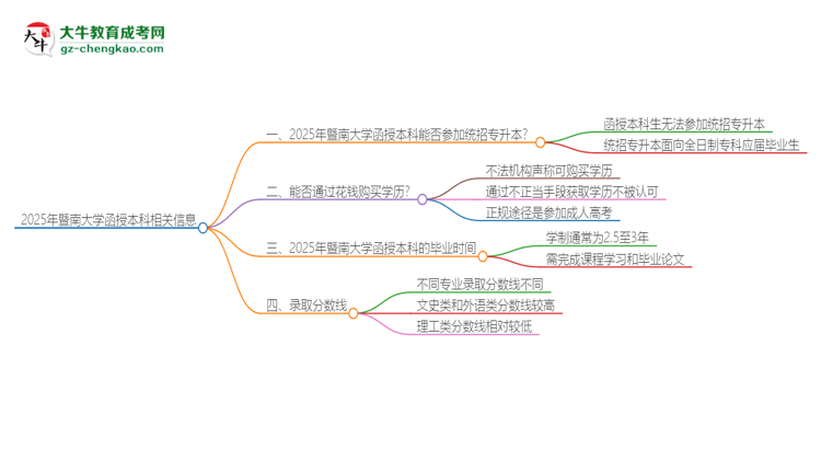 2025年暨南大學(xué)函授本科學(xué)歷能參加統(tǒng)招專升本嗎？思維導(dǎo)圖
