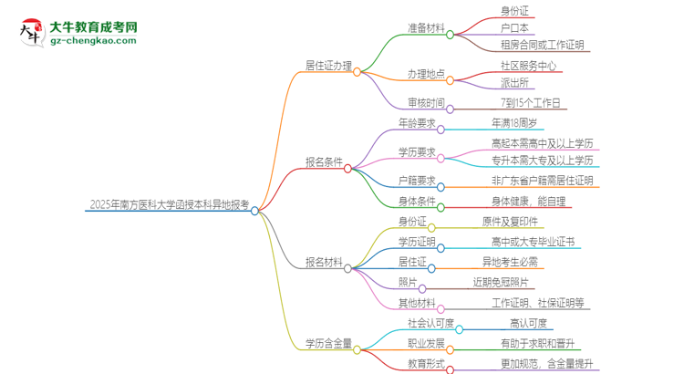 2025年南方醫(yī)科大學函授本科異地報考怎么辦理居住證？思維導圖