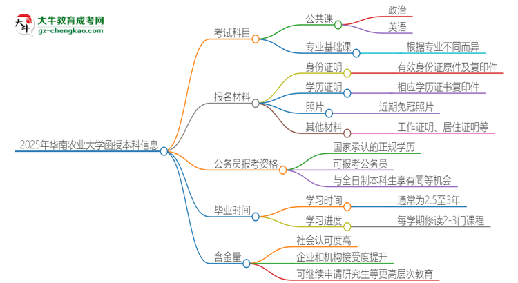 2025年華南農(nóng)業(yè)大學函授本科考試要考幾科？思維導圖