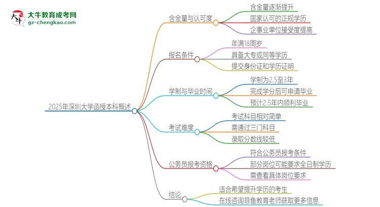 2025年深圳大學(xué)函授本科的難度怎么樣？思維導(dǎo)圖