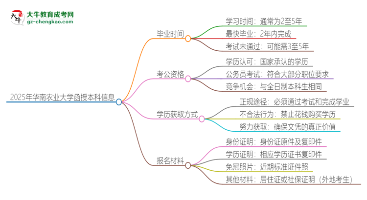 2025年華南農(nóng)業(yè)大學(xué)函授本科多久能拿證？思維導(dǎo)圖