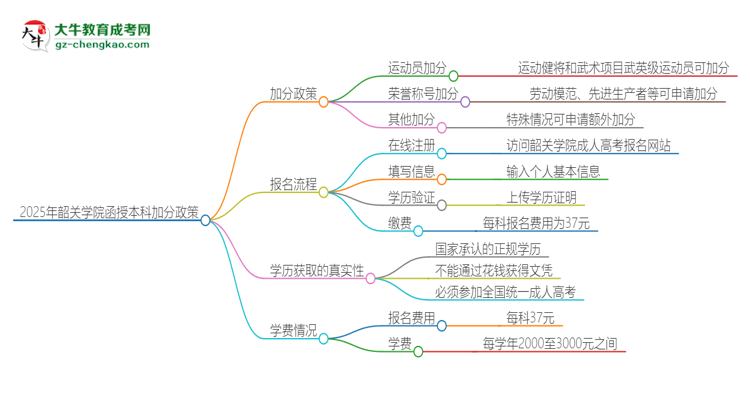 2025年韶關(guān)學(xué)院函授本科有什么政策能加分？思維導(dǎo)圖
