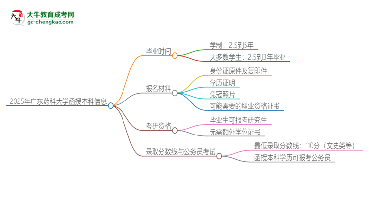 2025年廣東藥科大學函授本科多久能拿證？思維導圖
