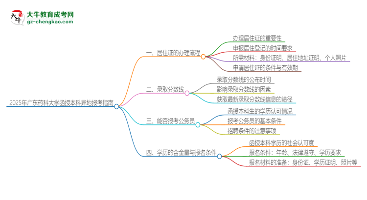 2025年廣東藥科大學(xué)函授本科異地報考怎么辦理居住證？思維導(dǎo)圖