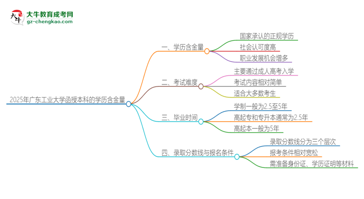 2025年廣東工業(yè)大學(xué)函授本科的學(xué)歷是有含金量的嗎？思維導(dǎo)圖