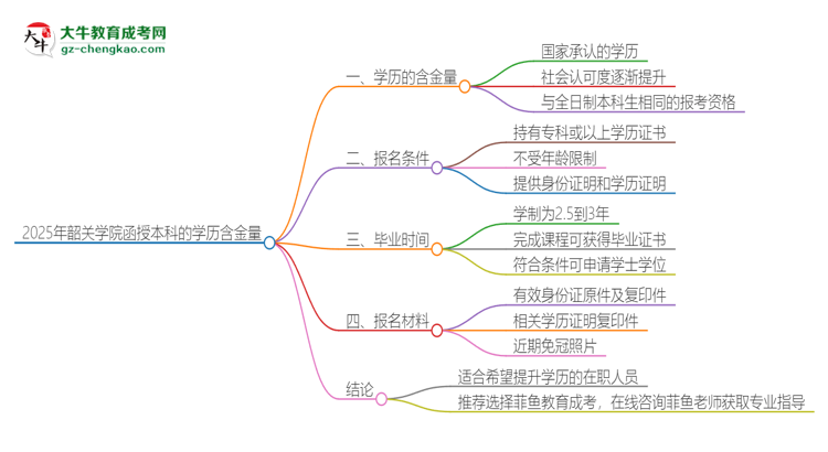 2025年韶關(guān)學(xué)院函授本科的學(xué)歷是有含金量的嗎？思維導(dǎo)圖