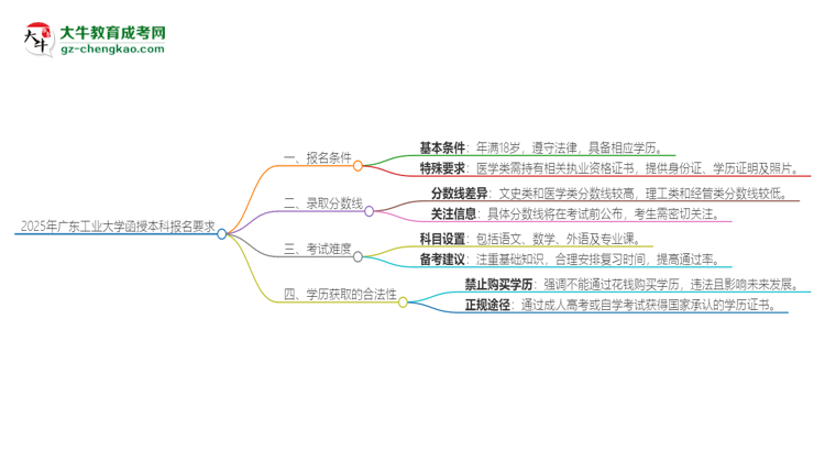 2025年廣東工業(yè)大學的函授本科報名有什么要求？思維導圖