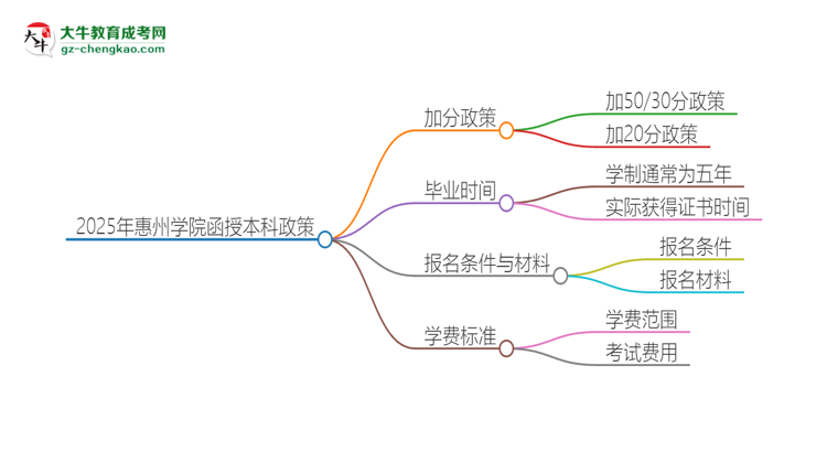 2025年惠州學(xué)院函授本科有什么政策能加分？思維導(dǎo)圖