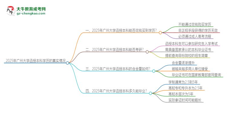 2025年廣州大學(xué)函授本科學(xué)歷能花錢買到嗎？思維導(dǎo)圖