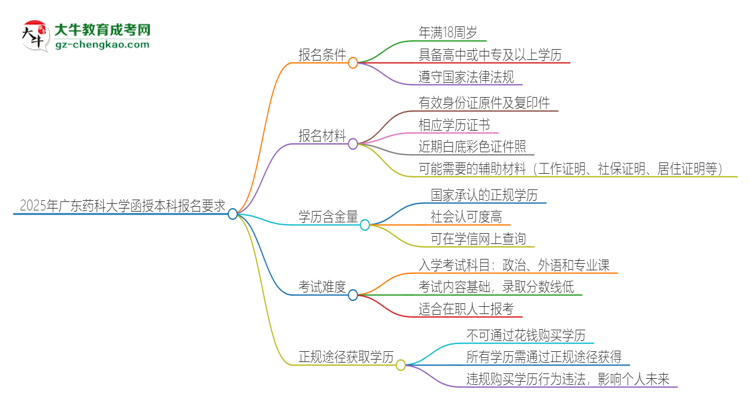 2025年廣東藥科大學的函授本科報名有什么要求？思維導圖