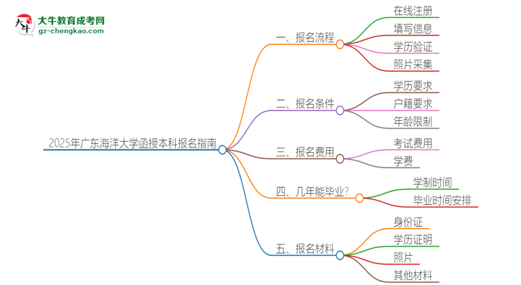 2025年廣東海洋大學(xué)函授本科怎么報(bào)名？思維導(dǎo)圖