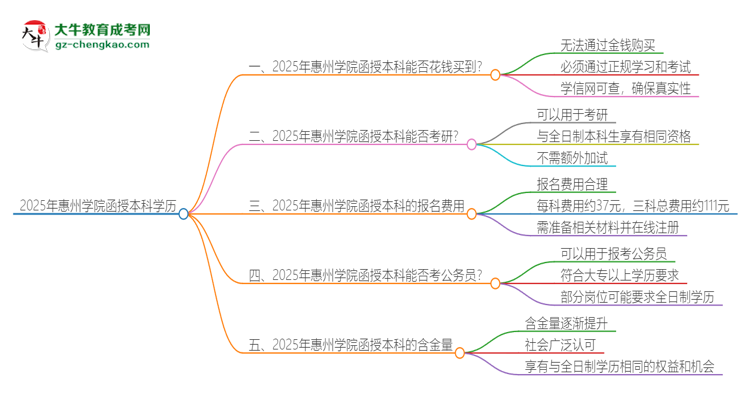 2025年惠州學(xué)院函授本科學(xué)歷能花錢買到嗎？思維導(dǎo)圖