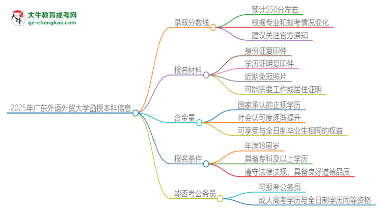 2025年廣東外語(yǔ)外貿(mào)大學(xué)函授本科考多少分可以上？思維導(dǎo)圖