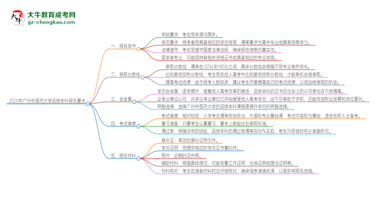 2025年廣州中醫(yī)藥大學(xué)的函授本科報名有什么要求？思維導(dǎo)圖