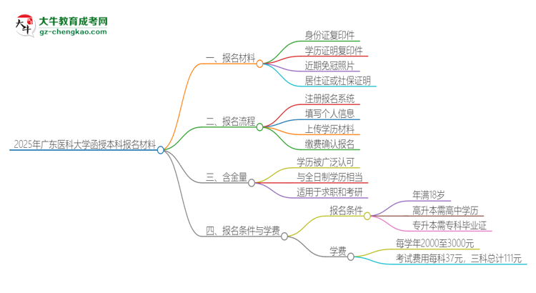 2025年廣東醫(yī)科大學(xué)報名函授本科需要什么材料？思維導(dǎo)圖
