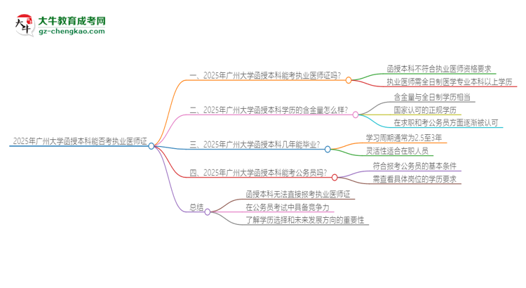 2025年廣州大學(xué)函授本科學(xué)歷能考執(zhí)業(yè)醫(yī)師證嗎？思維導(dǎo)圖
