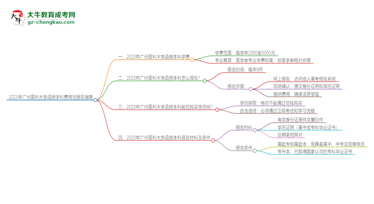 2025年廣州醫(yī)科大學函授本科學費要多少？思維導圖