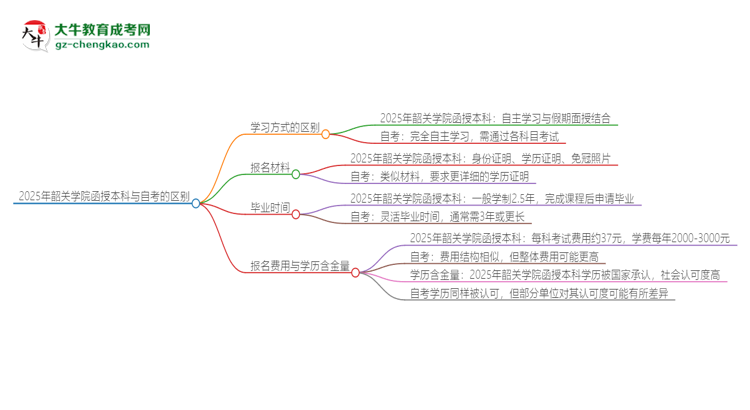 2025年韶關學院函授本科和自考有什么區(qū)別？思維導圖