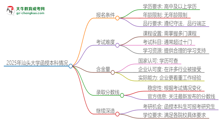 2025年汕頭大學(xué)函授本科的難度怎么樣？思維導(dǎo)圖