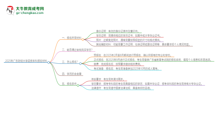 2025年廣東財(cái)經(jīng)大學(xué)報名函授本科需要什么材料？思維導(dǎo)圖