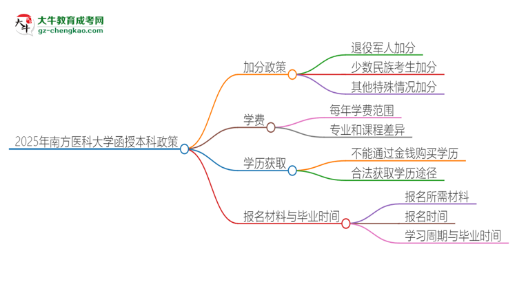 2025年南方醫(yī)科大學(xué)函授本科有什么政策能加分？思維導(dǎo)圖