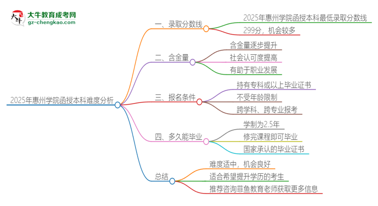 2025年惠州學院函授本科的難度怎么樣？思維導(dǎo)圖