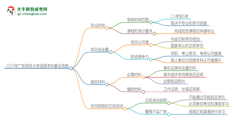 2025年廣東財(cái)經(jīng)大學(xué)函授本科多久能拿證？思維導(dǎo)圖