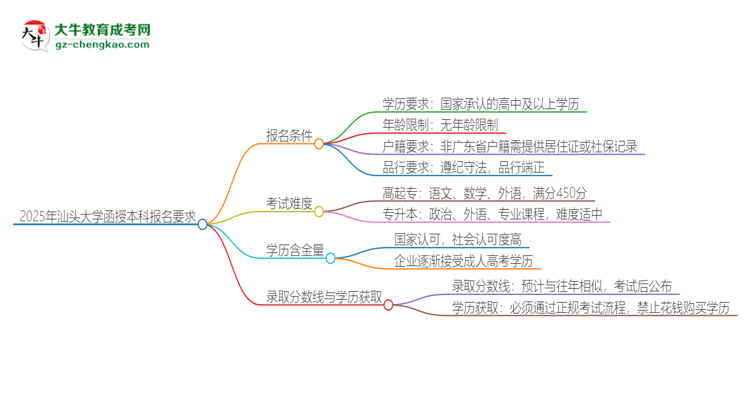 2025年汕頭大學(xué)的函授本科報名有什么要求？思維導(dǎo)圖