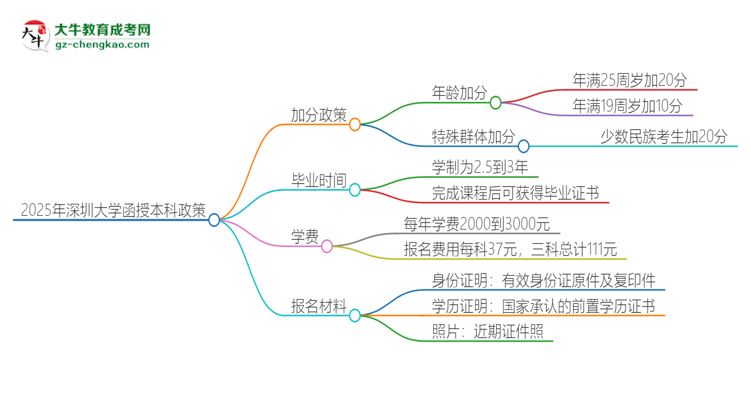 2025年深圳大學(xué)函授本科有什么政策能加分？思維導(dǎo)圖