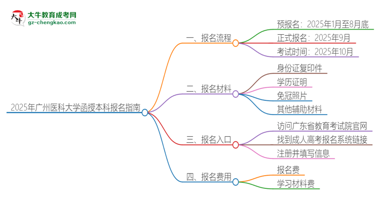 2025年廣州醫(yī)科大學(xué)函授本科怎么報(bào)名？思維導(dǎo)圖