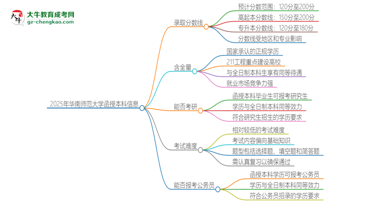 2025年華南師范大學(xué)函授本科考多少分可以上？思維導(dǎo)圖