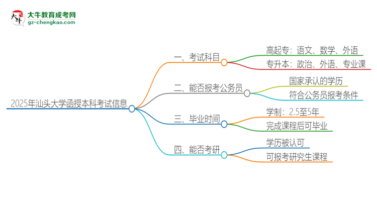 2025年汕頭大學(xué)函授本科考試要考幾科？思維導(dǎo)圖