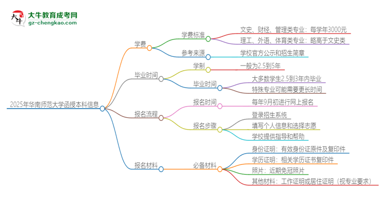 2025年華南師范大學(xué)函授本科學(xué)費(fèi)要多少？思維導(dǎo)圖