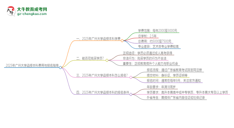 2025年廣州大學(xué)函授本科學(xué)費要多少？思維導(dǎo)圖