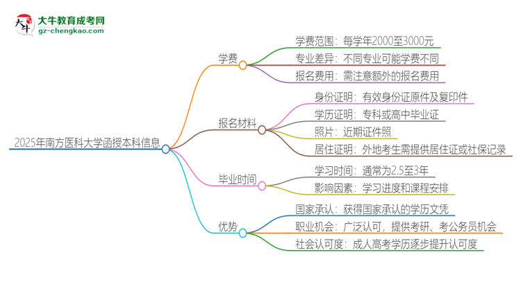 2025年南方醫(yī)科大學函授本科學費要多少？思維導(dǎo)圖