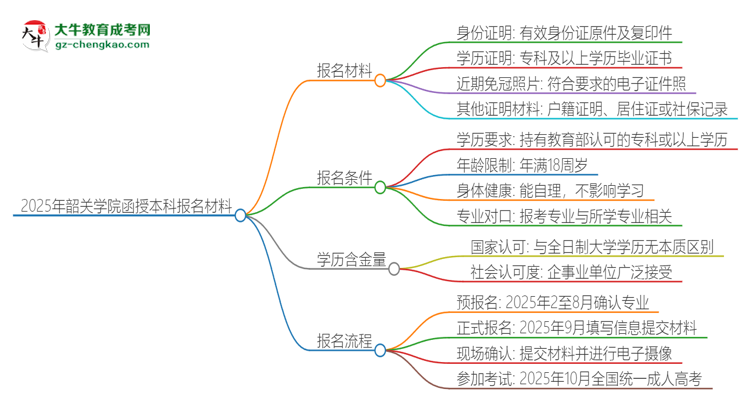 2025年韶關學院報名函授本科需要什么材料？思維導圖