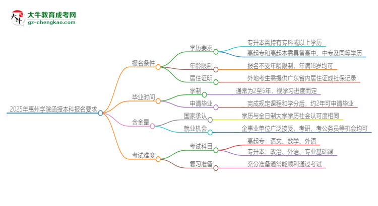 2025年惠州學(xué)院的函授本科報(bào)名有什么要求？思維導(dǎo)圖