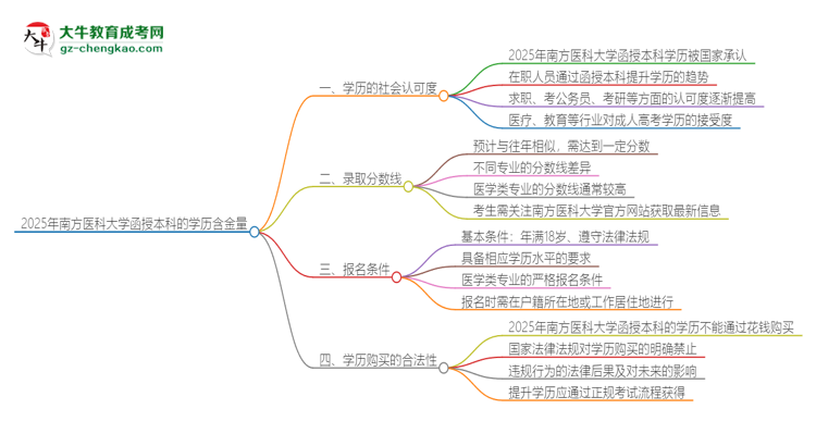 2025年南方醫(yī)科大學函授本科的學歷是有含金量的嗎？思維導圖
