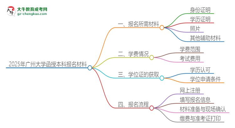 2025年廣州大學(xué)報(bào)名函授本科需要什么材料？思維導(dǎo)圖