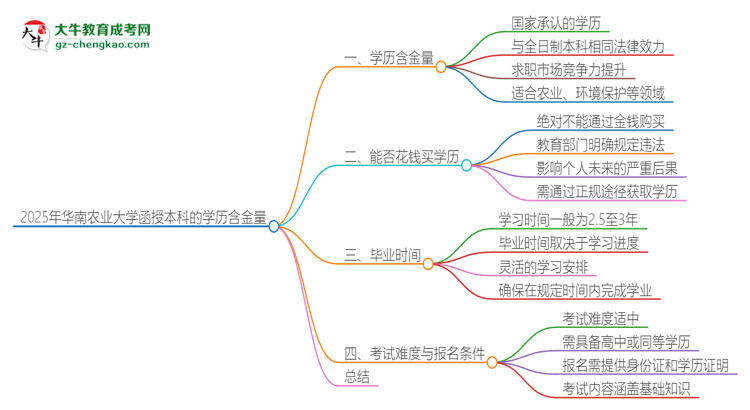 2025年華南農(nóng)業(yè)大學(xué)函授本科的學(xué)歷是有含金量的嗎？思維導(dǎo)圖