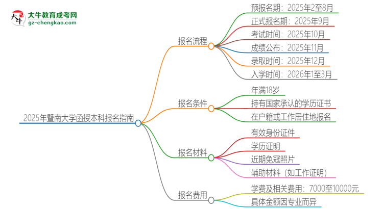 2025年暨南大學(xué)函授本科怎么報(bào)名？思維導(dǎo)圖
